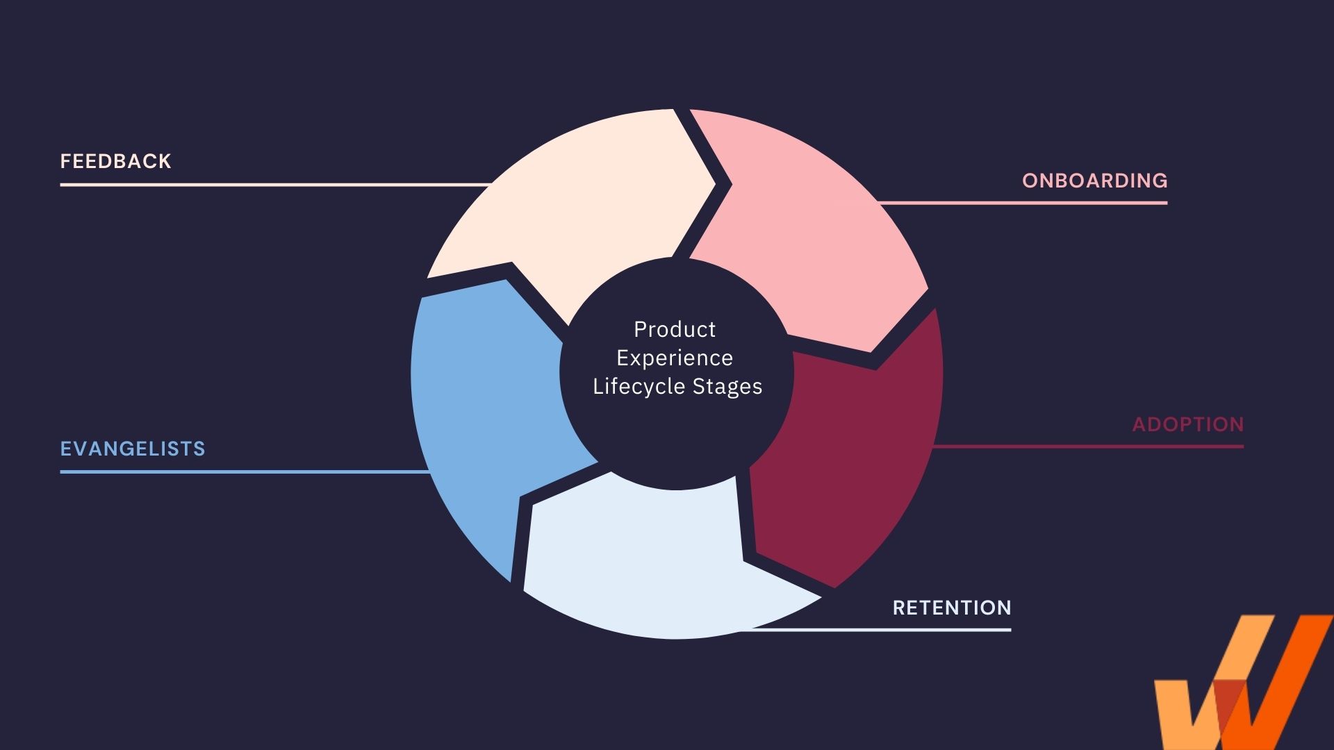 product-experience-lifecycle-stages