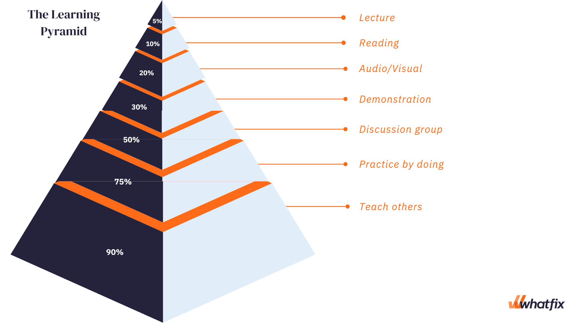 Trends of knowledge retention at 6 months after class for the game and