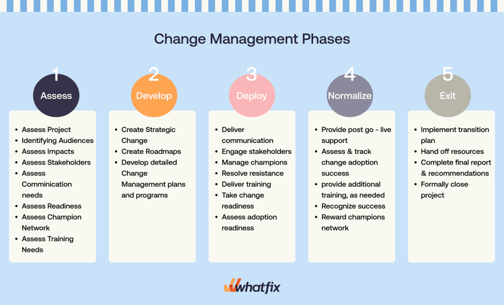 Change Management Phases