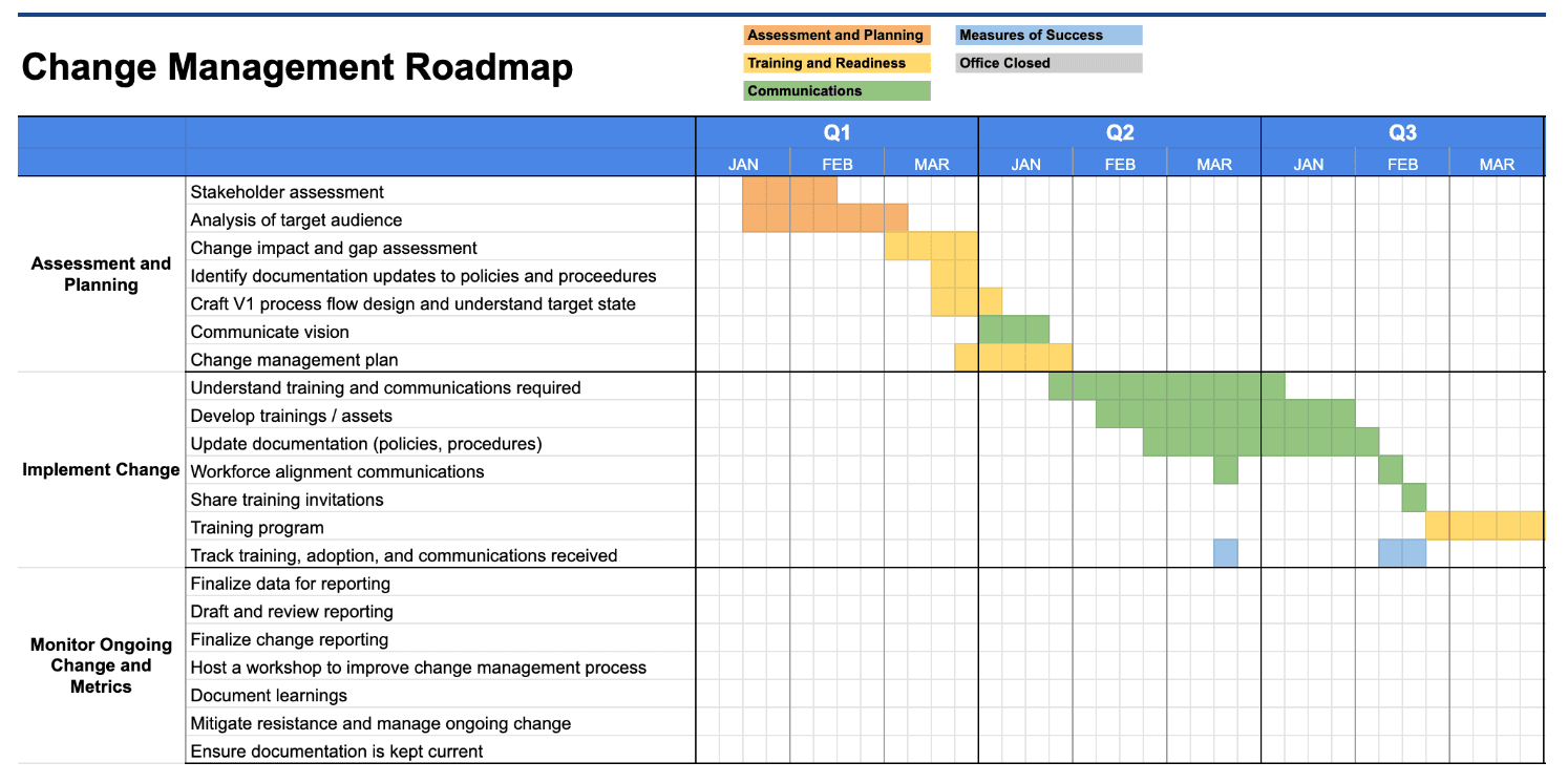 Technological change management roadmap