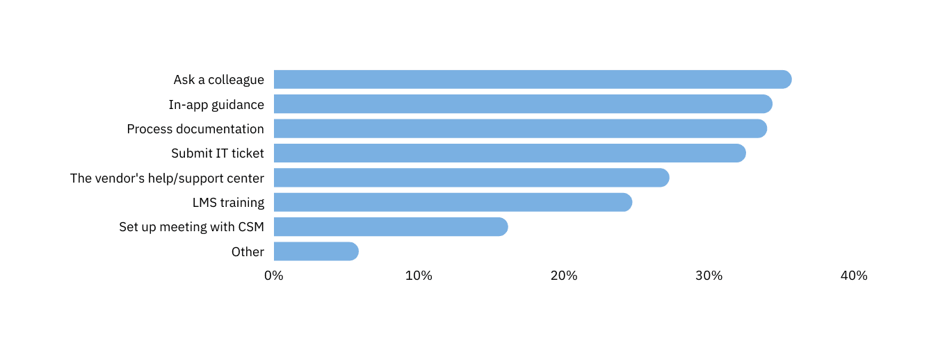 how-do-you-prefer-to-find-software-help-and-support-content