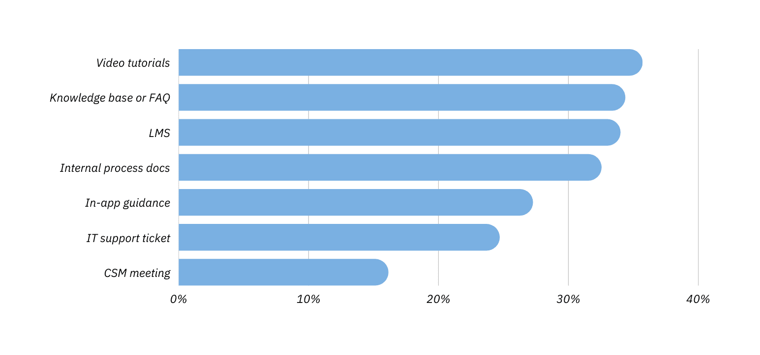 Digital Adoption Trends survey data