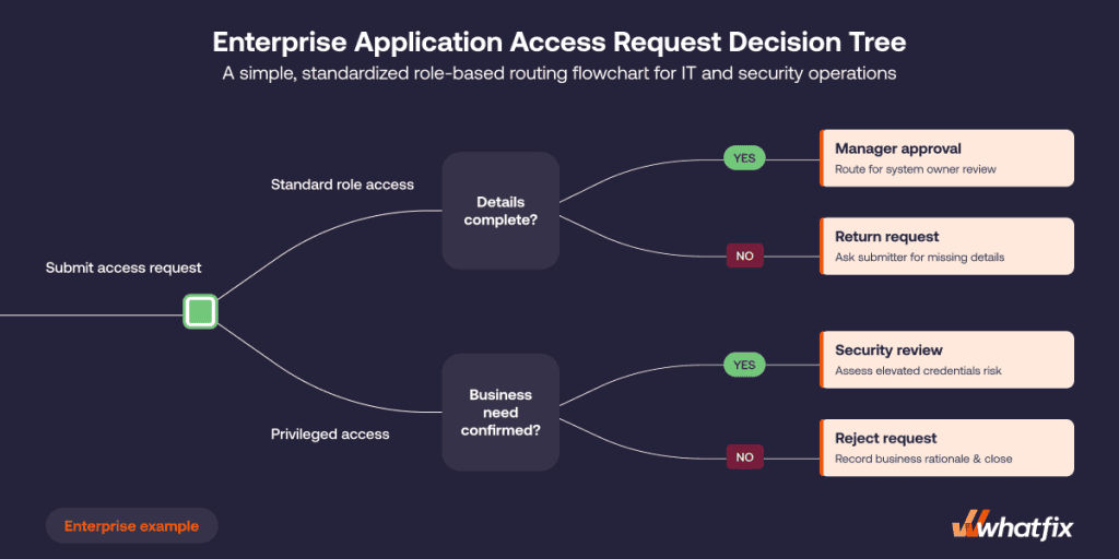 decision tree
