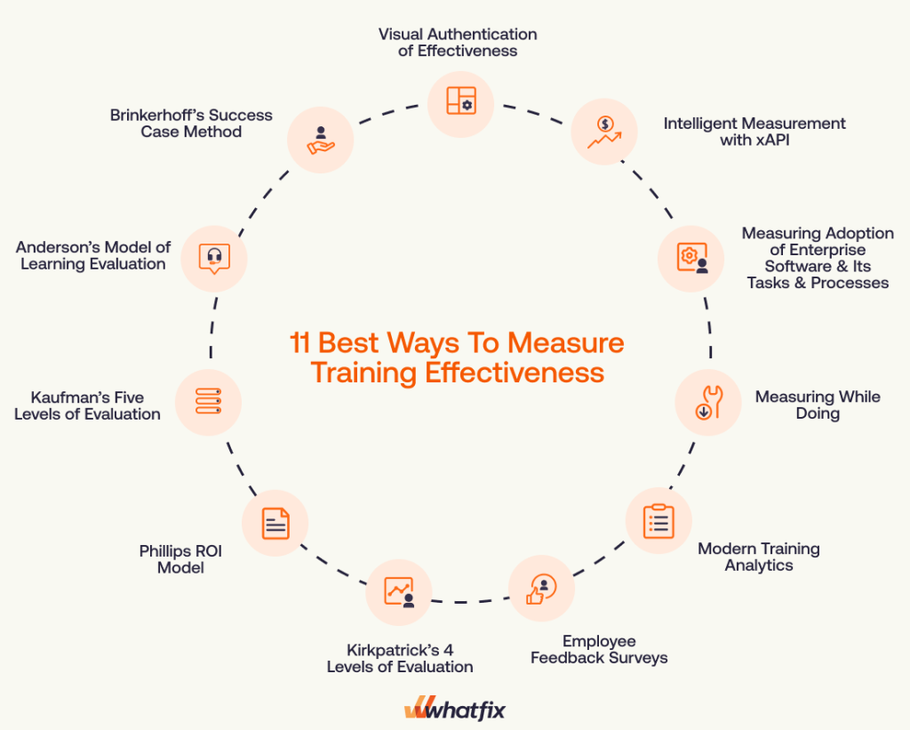 Ways to Measure Training Effectiveness