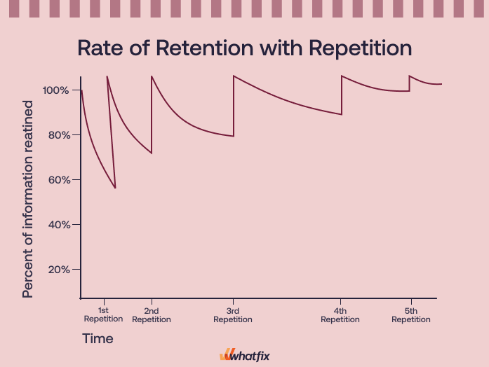 rate of retention