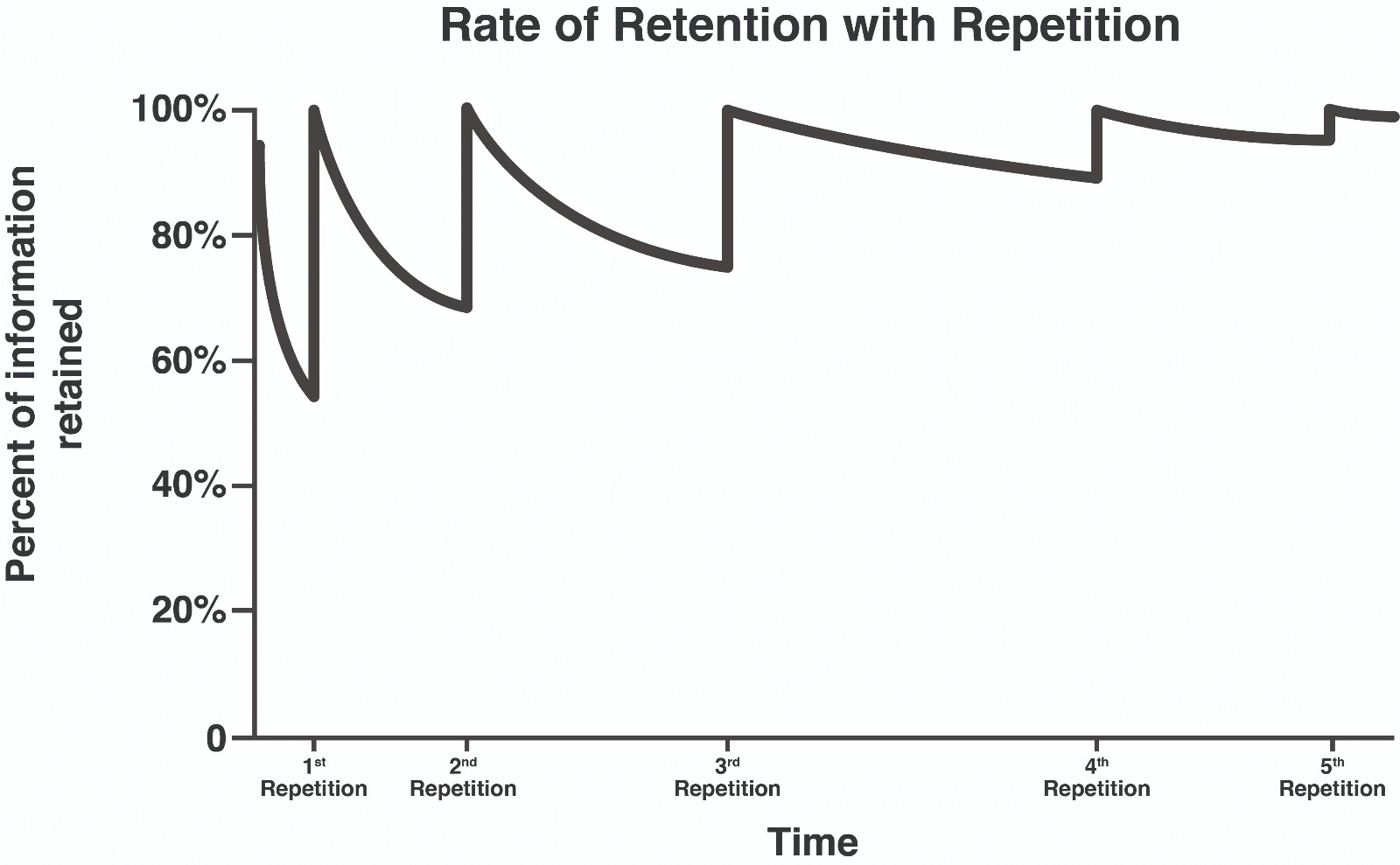 memory-retention-repetition-with-microlearning