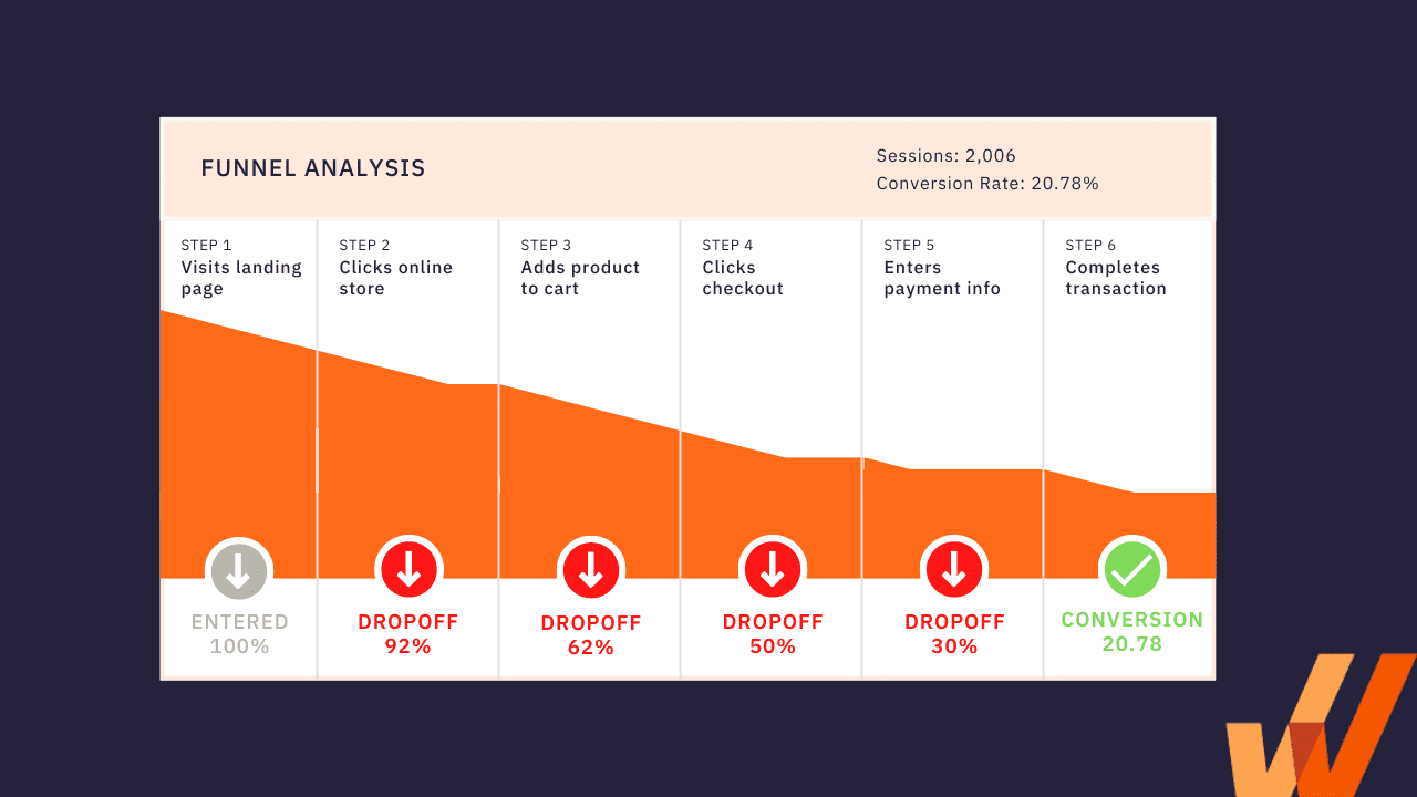 How In-App Surveys Can Help You Reduce Funnel Drop-Off Rate