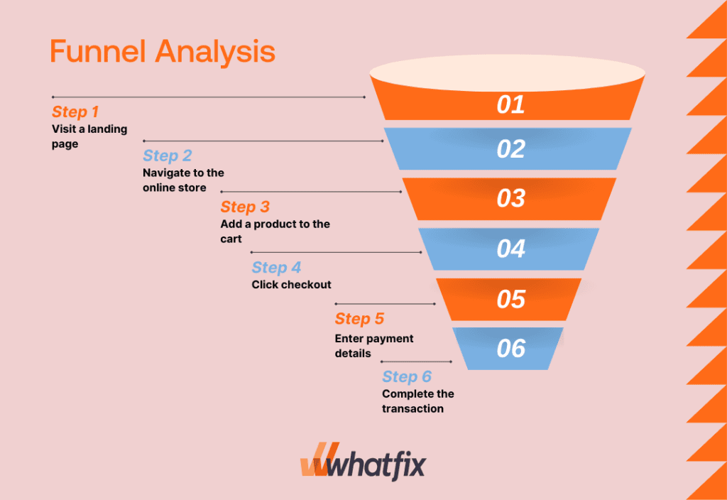 Funnel Analysis