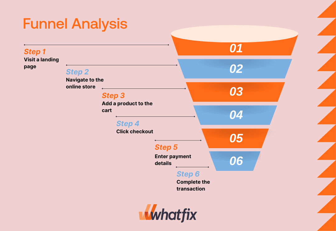 What Is Funnel Analysis Benefits Examples Tools
