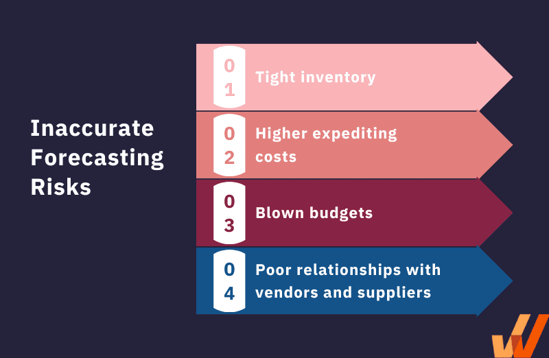 inaccurate forecasting risks