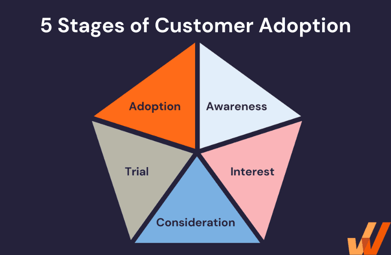stages of customer adoption