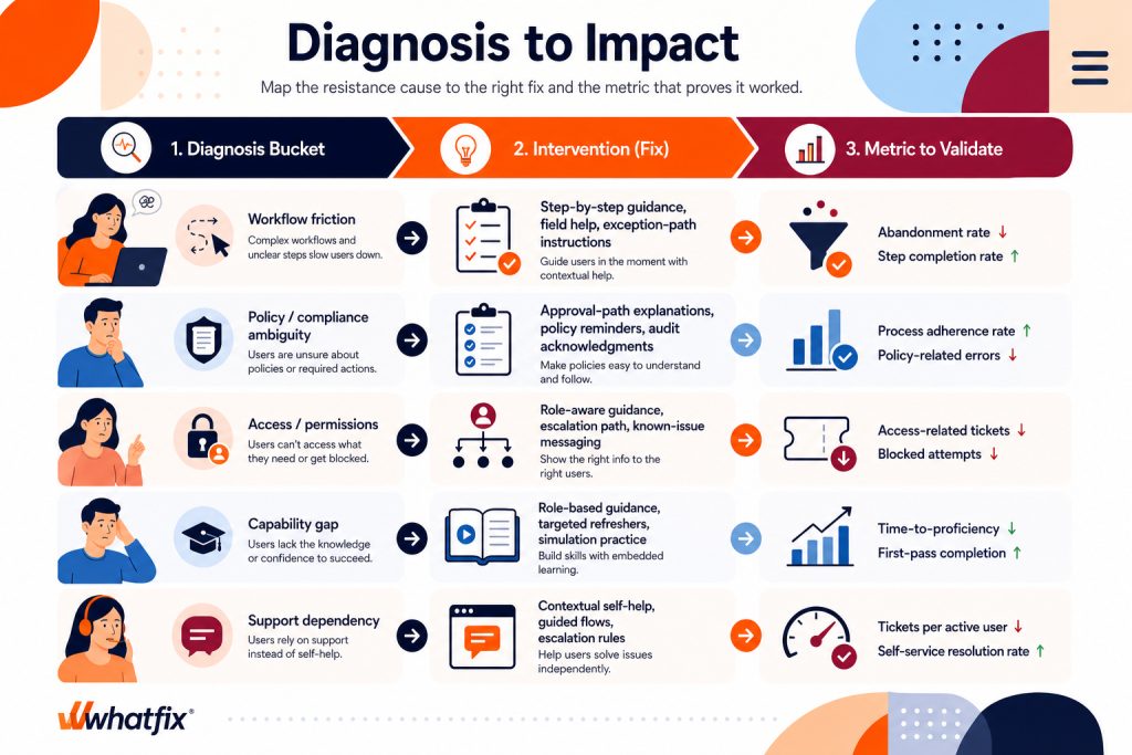 Change Resistance Mitigation Plan: What to Ship Based on the Diagnosis 