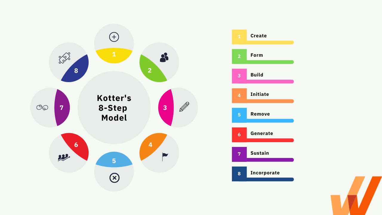 kotter's 8 step change model purpose