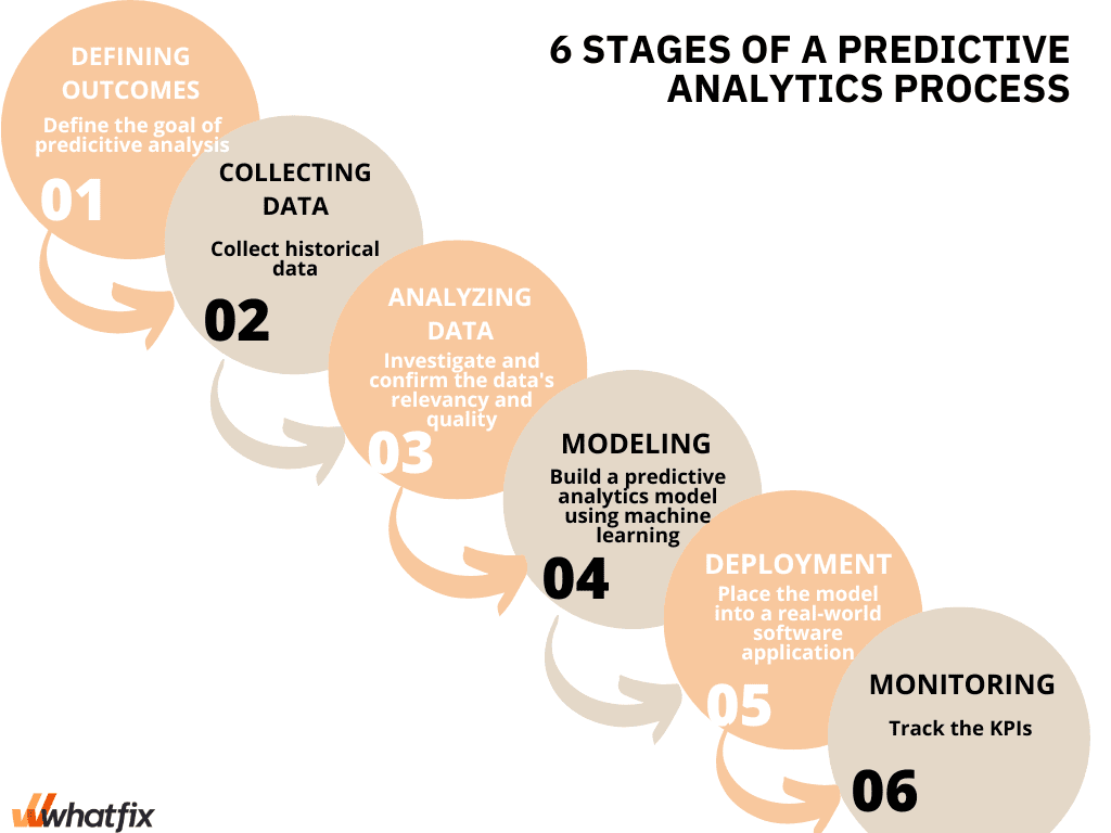 Predictive Analytics stages