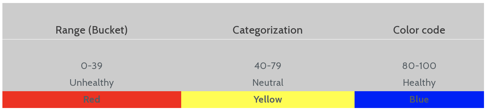 customer health score color coded scale