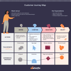 How to Create Customer Journey Maps (+Examples, Template)