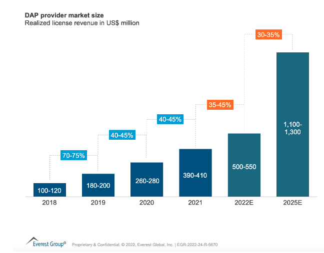 DAP-market-growth