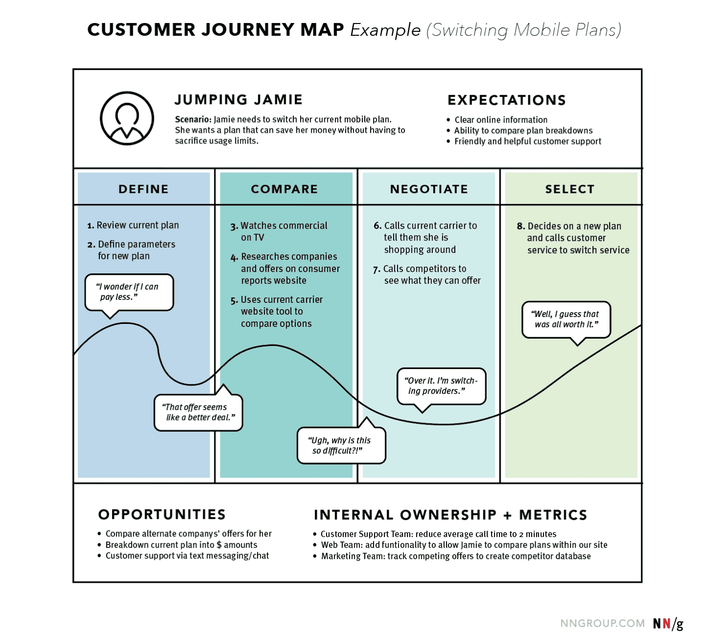 difference customer user journey