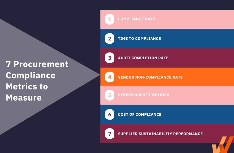 procurement compliance metrics