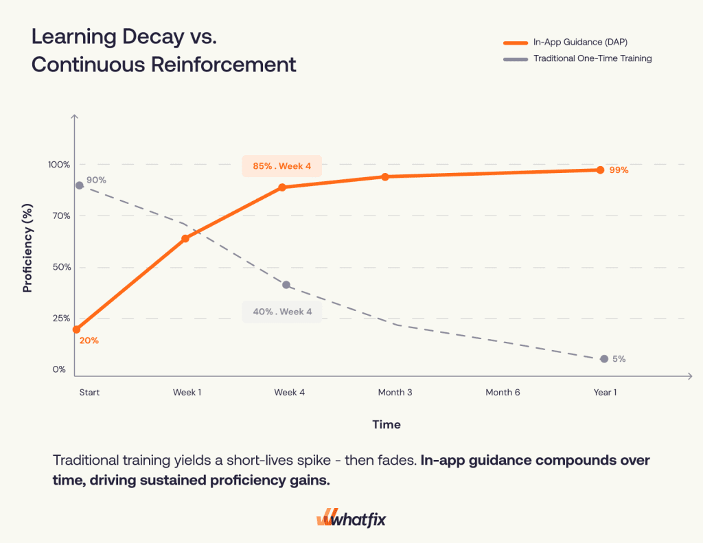 learning decay vs continuous reinforcement
