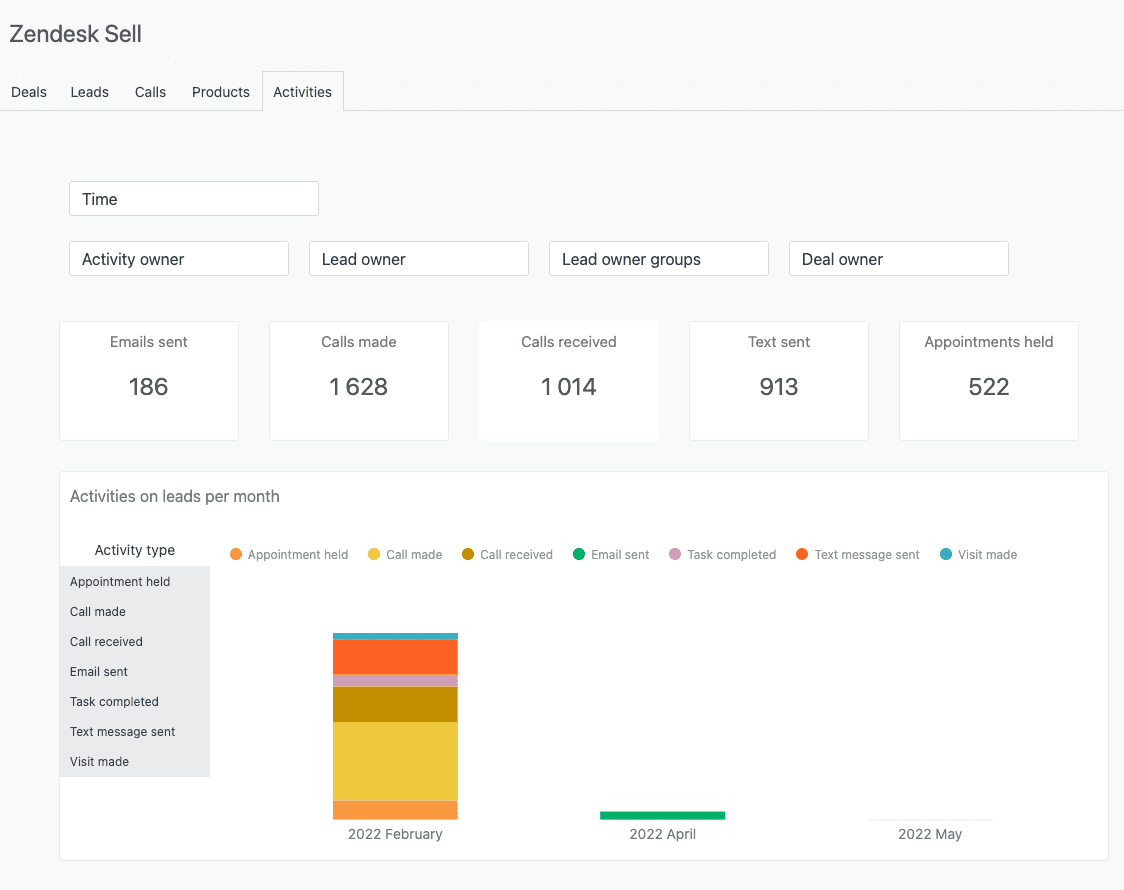 Zendesk Sell sales analytics