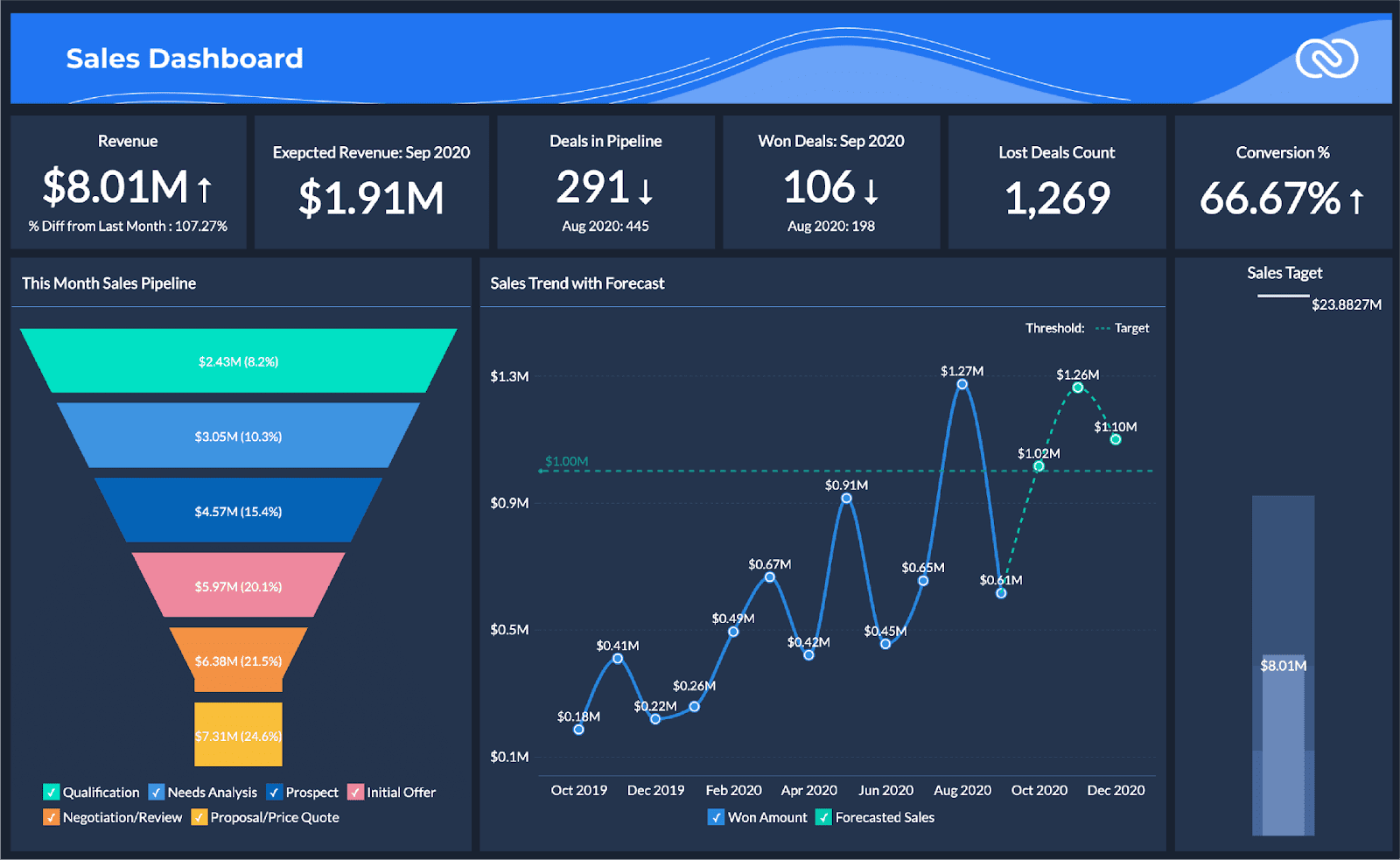 Zoho sales analytics