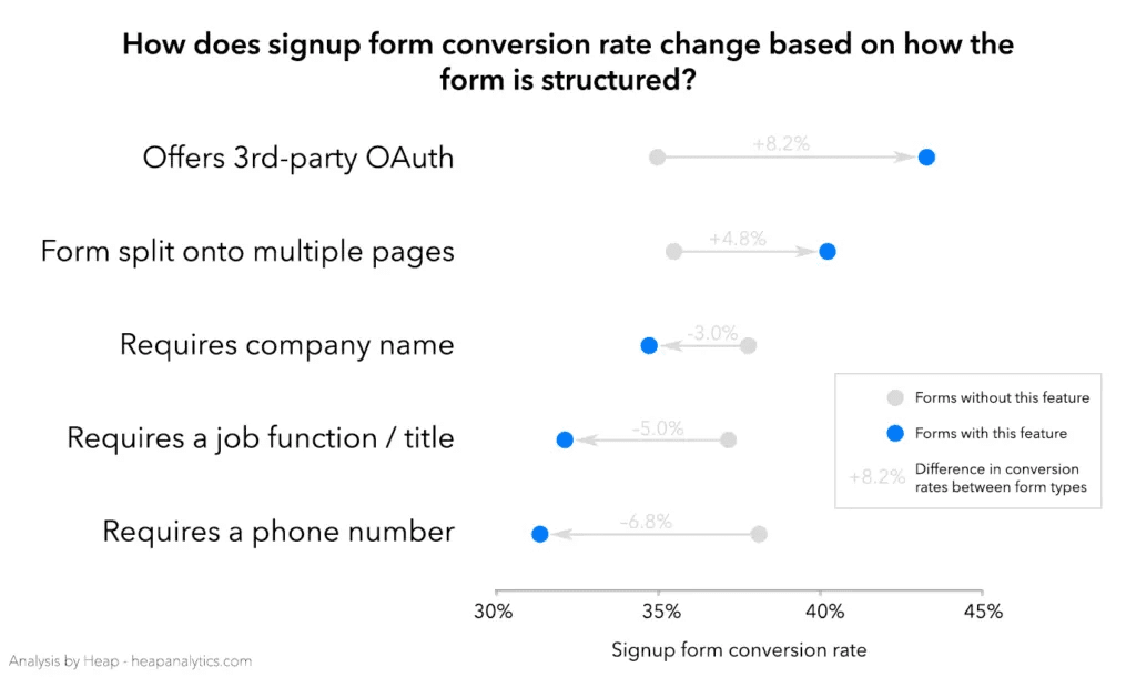 signup form conversion rate