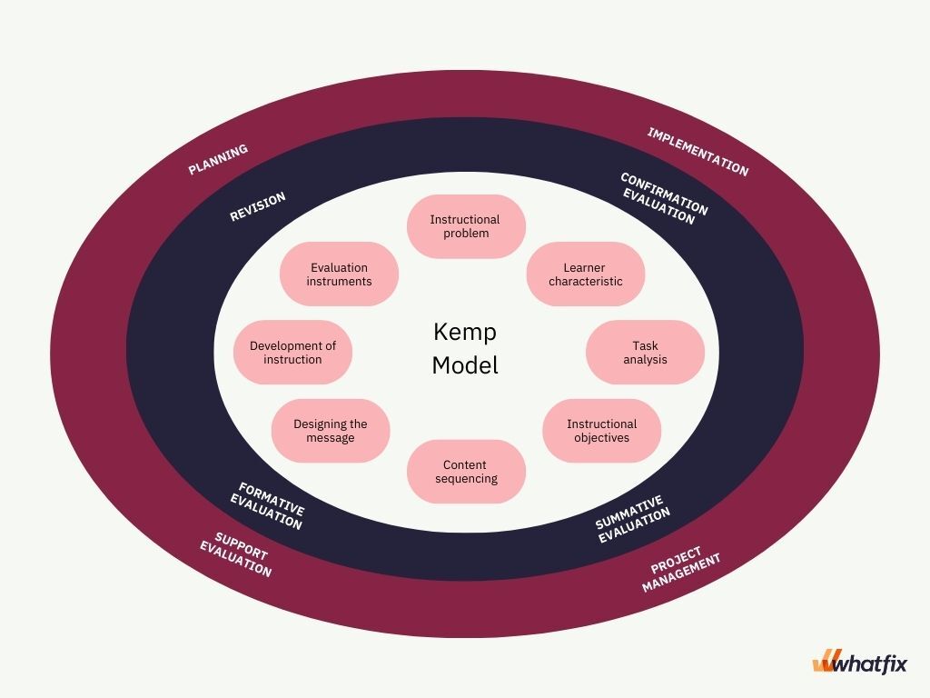 8 Effective Instructional Design Models In 2023 Whatfix   Image2 