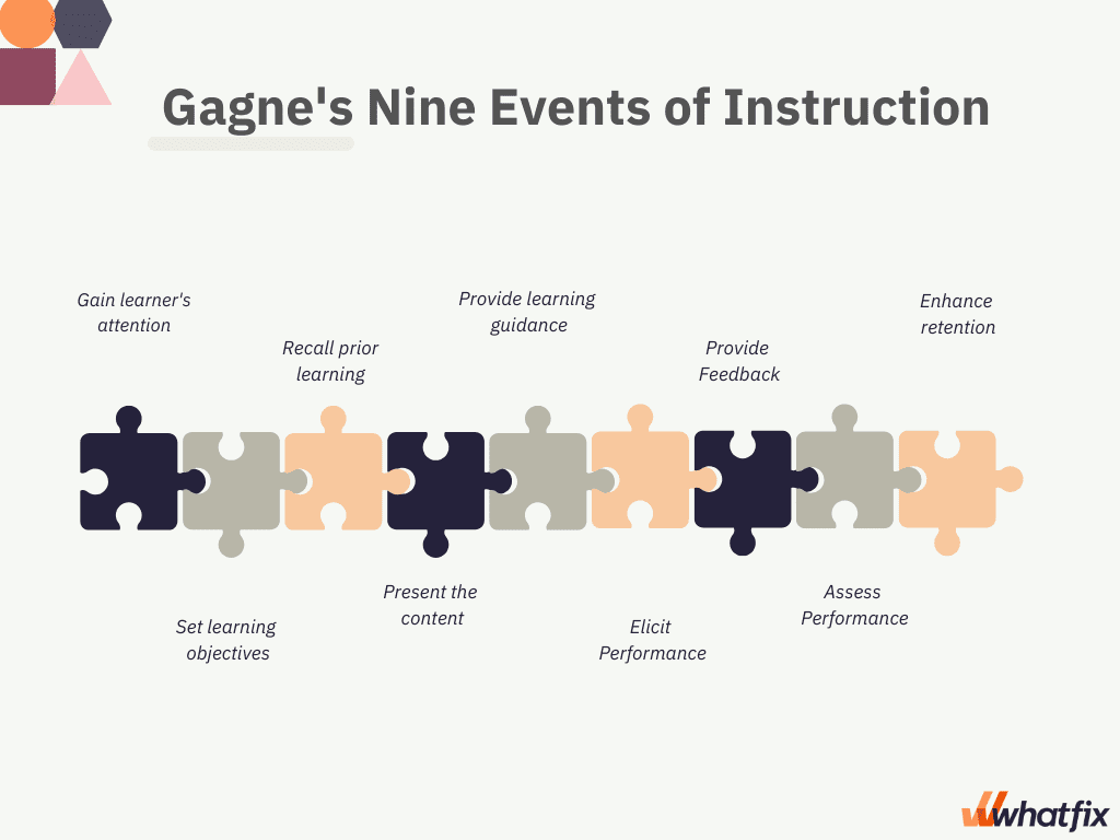 Gagne event of instruction