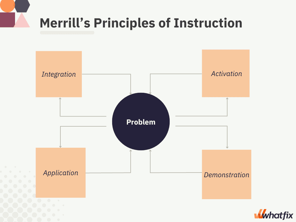 8 Effective Instructional Design Models In 2023 Whatfix   Image6 2 