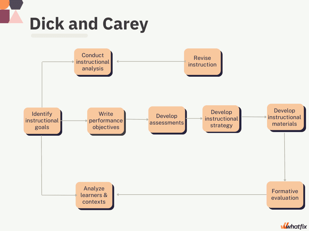 dick and caret model