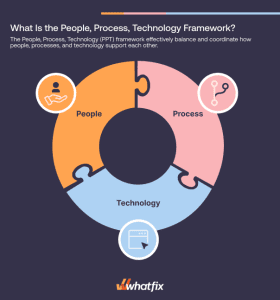 The People, Process, Technology (PPT) Framework - Whatfix