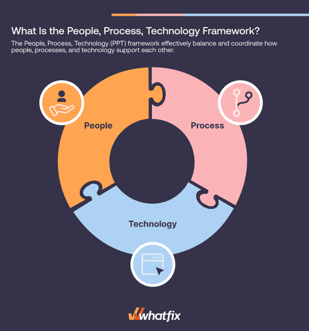 What Is the People, Process, Technology Framework?
