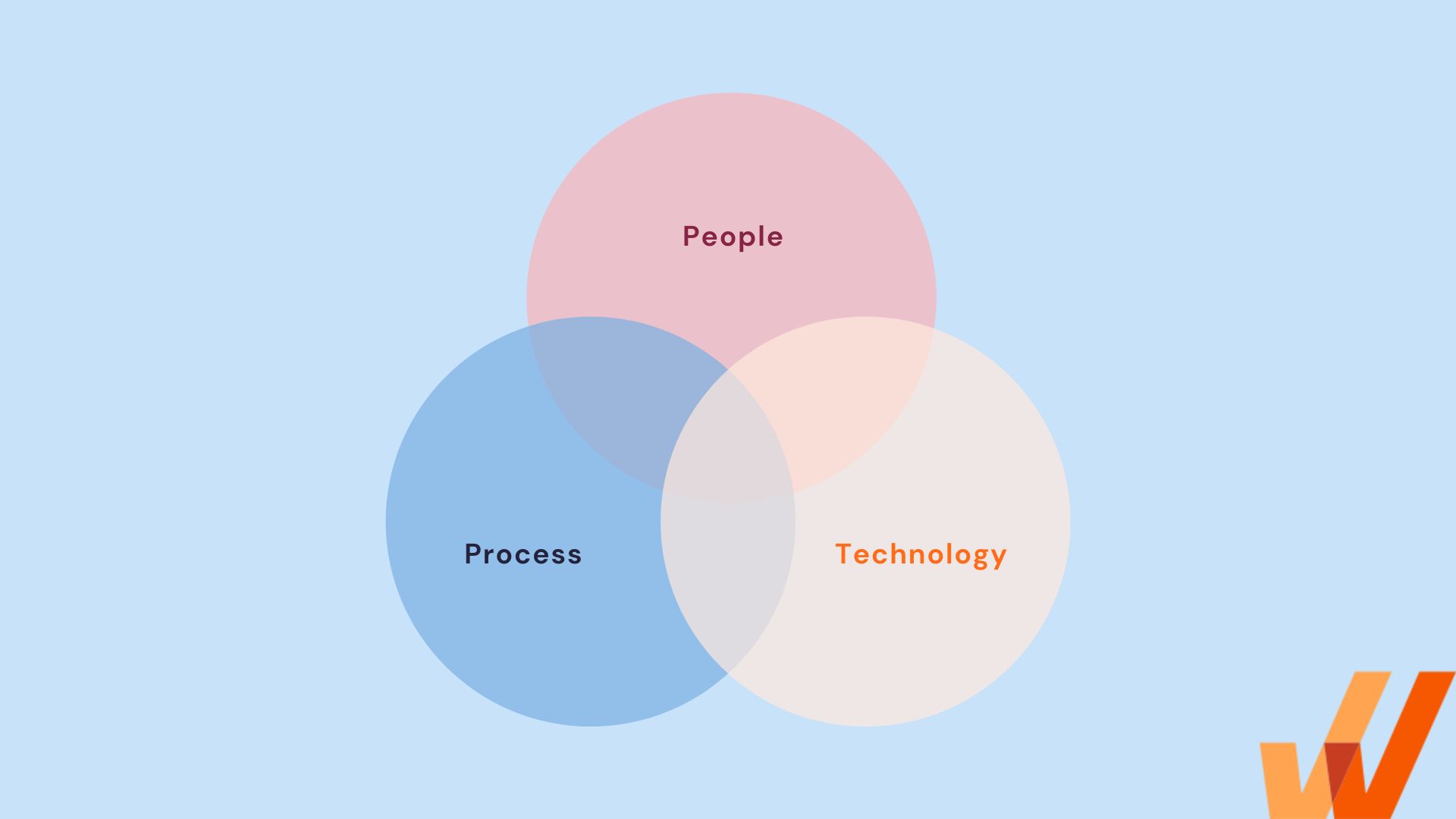 people-process-technology-ppt-framework