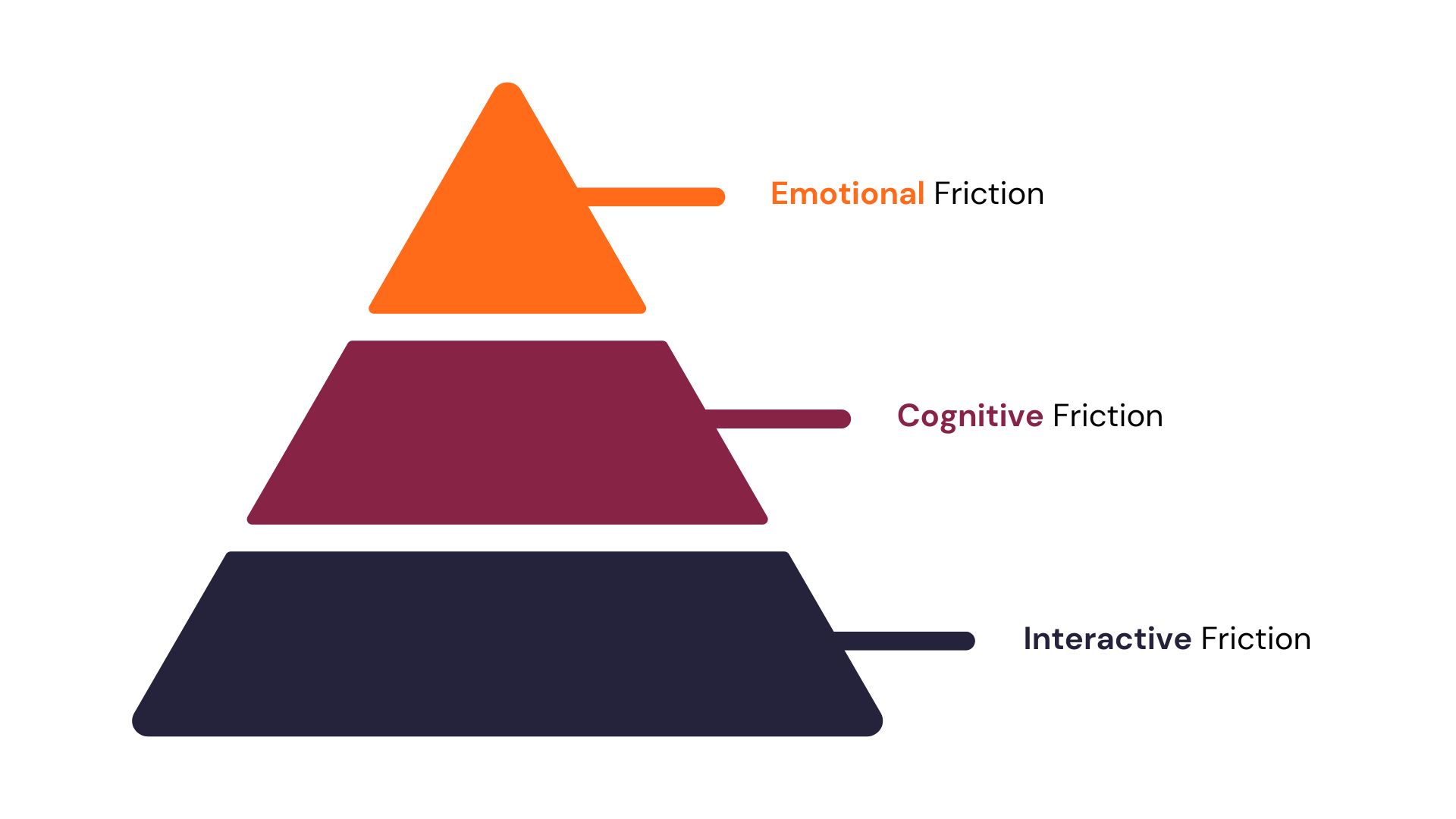 hierarchy_of_user_friction