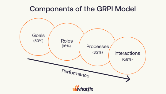 GRPI model components