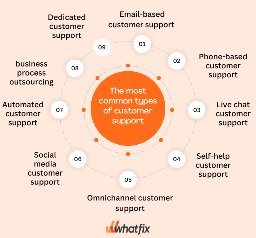 Common typles of customer support