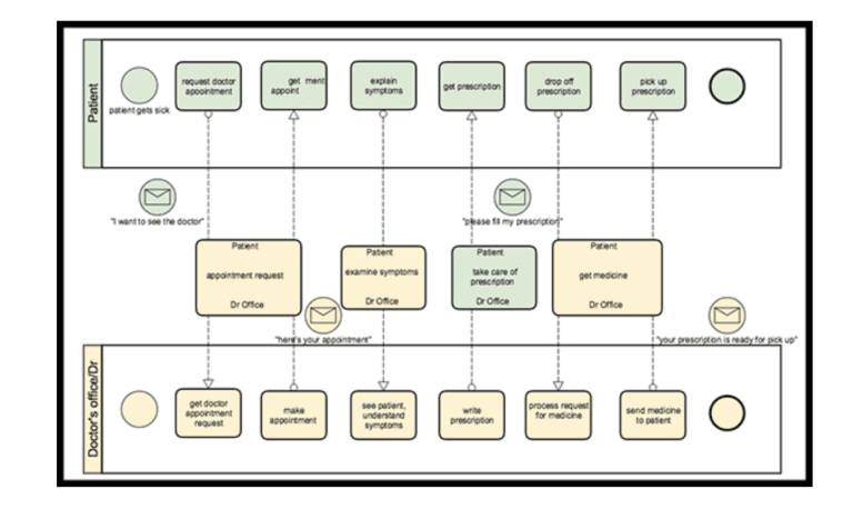 17 Best Business Process Mapping Tools 2024 Whatfix   Image14 768x458 