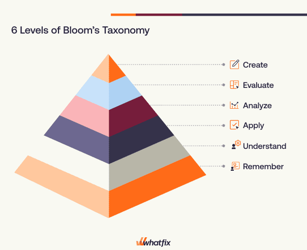 Bloom's Taxonomy