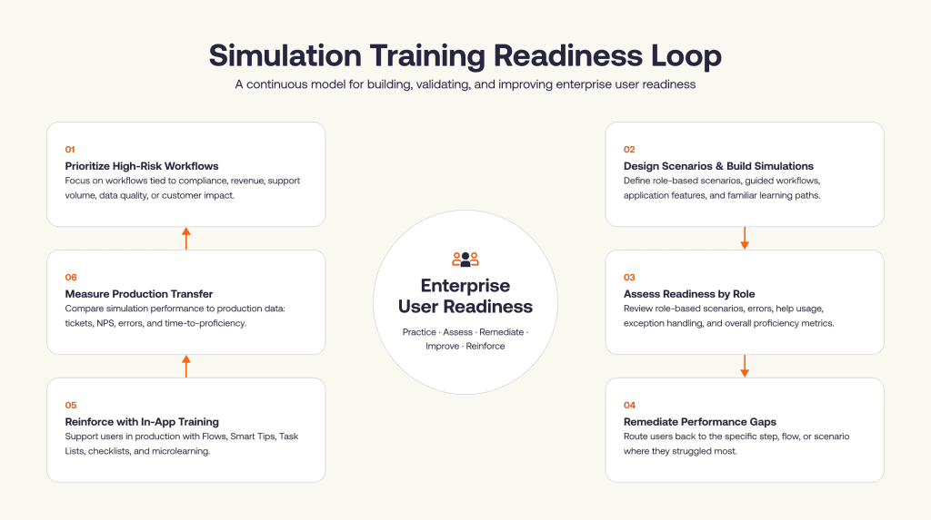 simulation training readiness loop