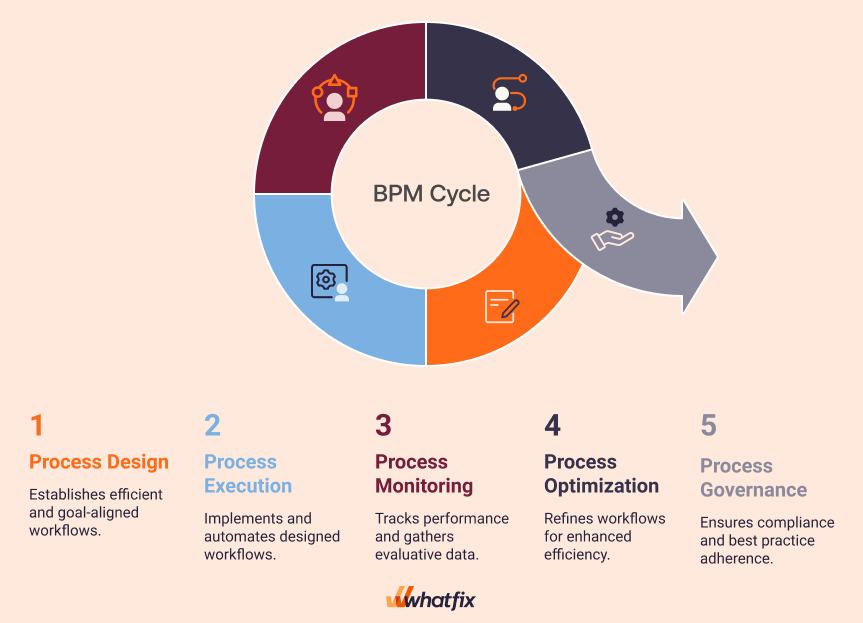 Steps of the Business Process Management Lifecycle