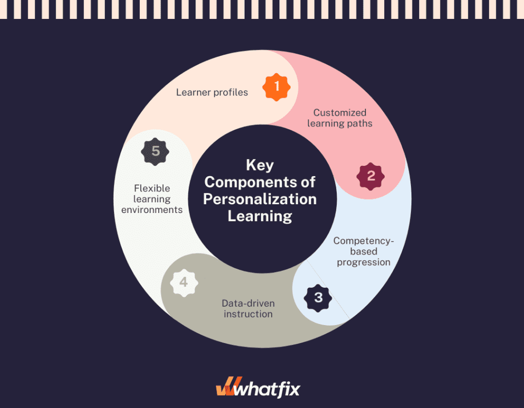 Key Components of Personalization Learning