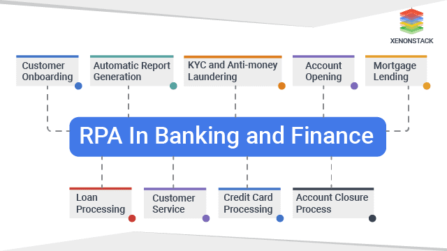 RPA in banking and finance
