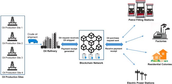 Blockchain oil and gas