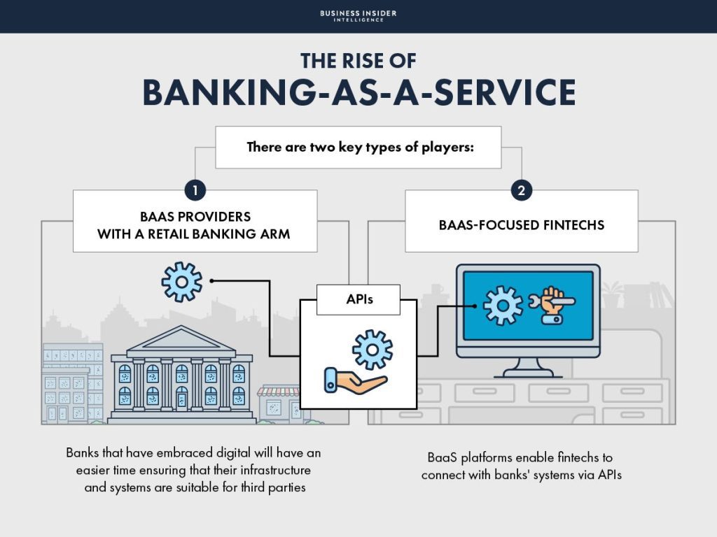 Banking-as-a-service (BaaS)