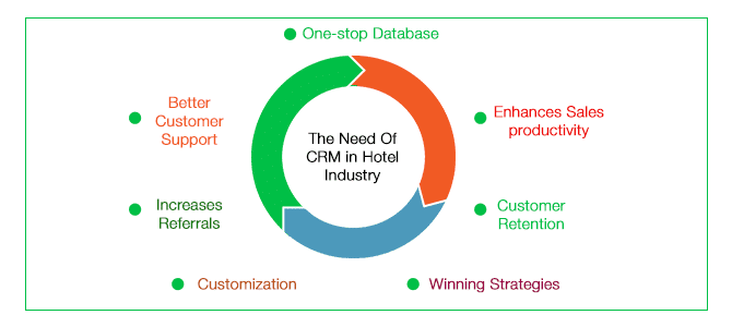 CRM in the hotel industry