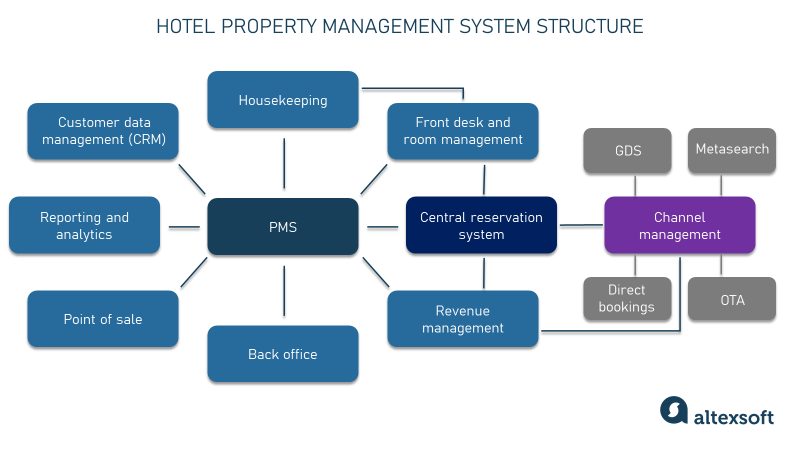 Hotel property management system