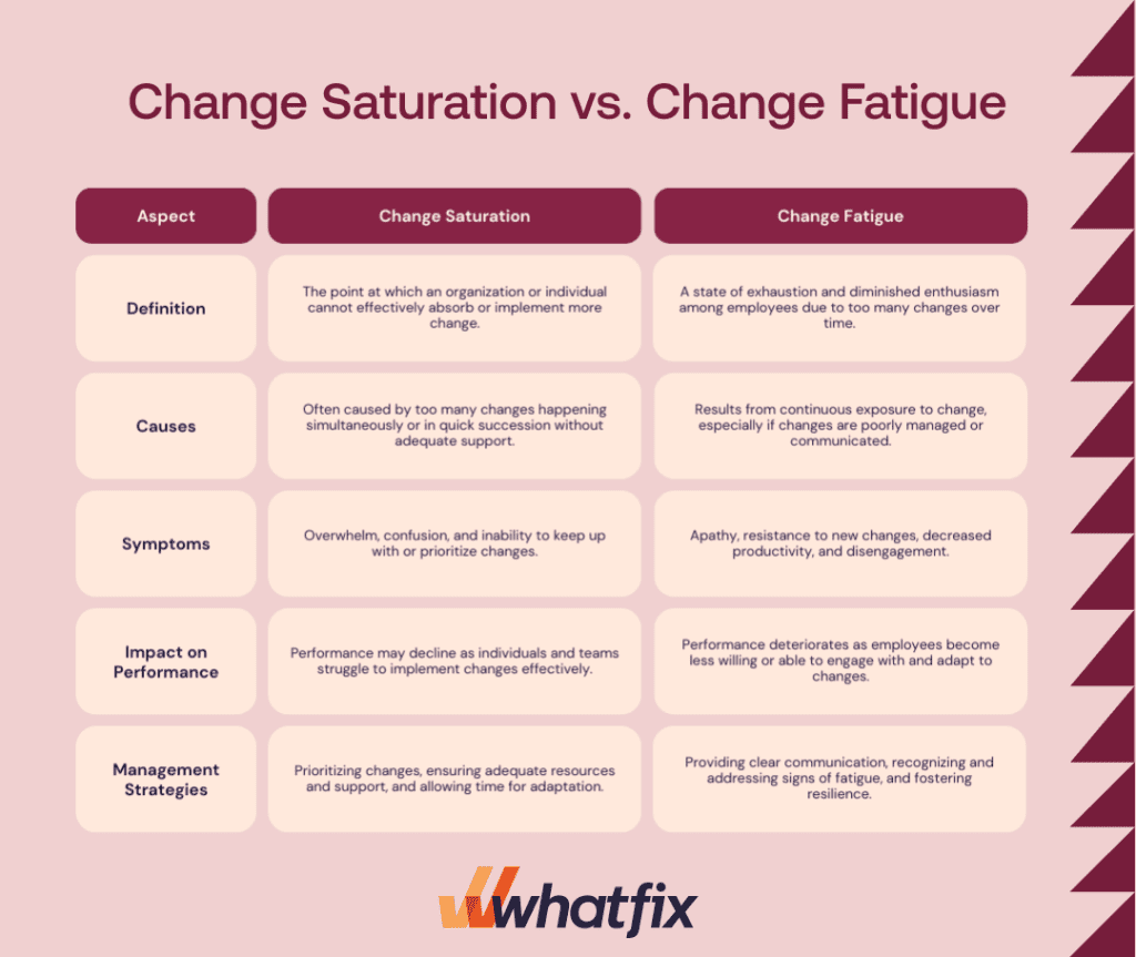 Change Saturation vs. Change Fatigue
