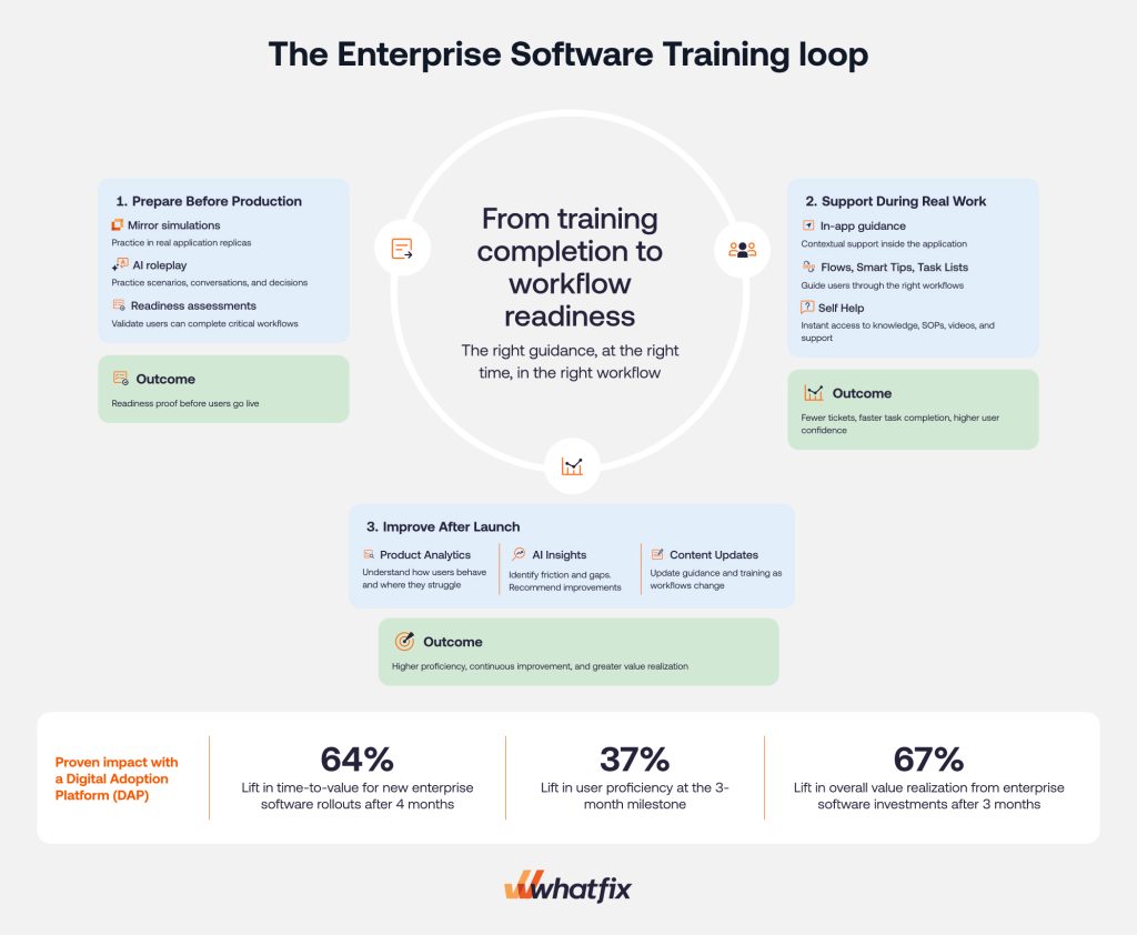 The Enterprise Software Training loop