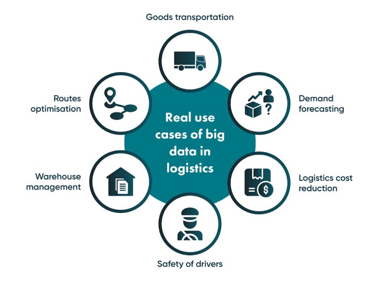 Digital Transformation in Logistics & Transportation (+Examples) - Whatfix